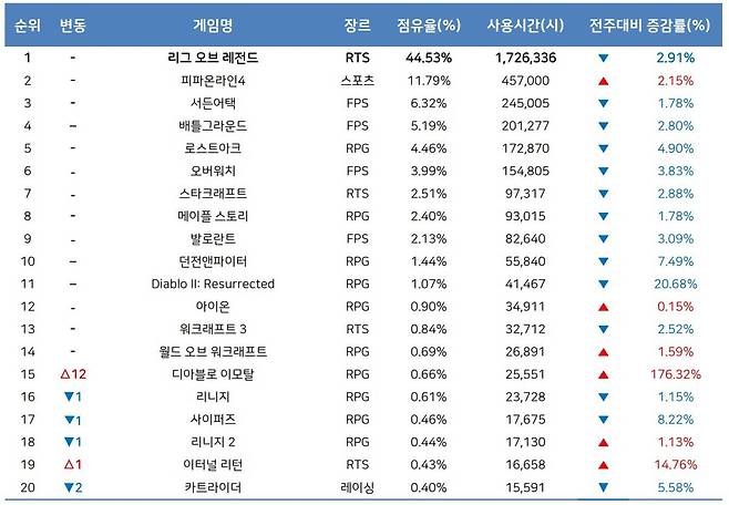 6월 2주 PC방 순위(자료 출처-게임트릭스)