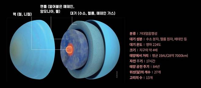천왕성은 태양계 7번째 행성이다. 행성 가장 안쪽 핵은 철, 니켈 등의 금속과 암석이 뒤섞여 있을 것으로 보인다. 이를 둘러싸는 맨틀 부분은 얼어붙은 메테인, 물, 암모니아로, 가장 바깥층은 수소, 헬륨 등 가스로 이뤄진 기체층이다. 천왕성은 메테인 가스로 이뤄진 얇은 대기층이 있어 하늘색 빛으로 보인다. 과학동아DB