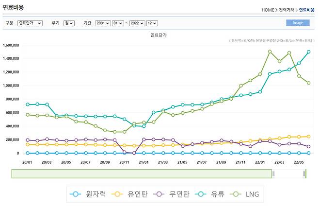 2020년 1월 이후 월별 연료비용 변동 현황(원자력=원/㎾h, 유연탄·무연탄·LNG=원/ton, 유류=원/㎘) [전력통계정보시스템]