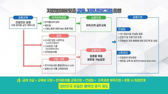 KT 내일설계휴직제도 프로그램. KT제공