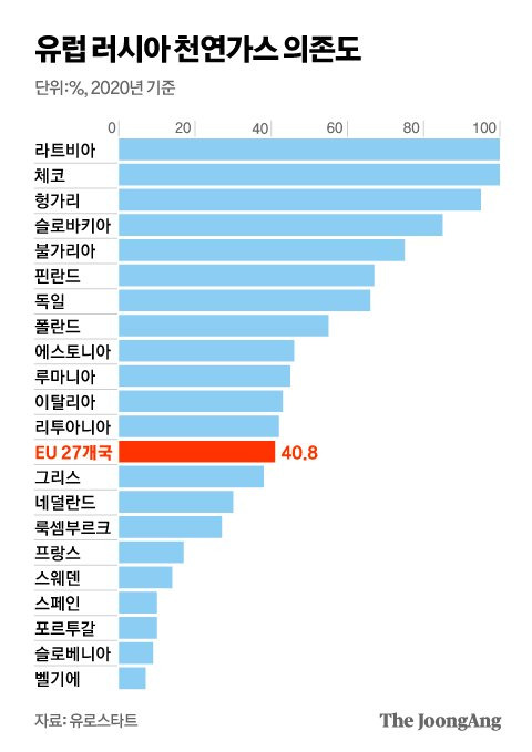 유럽 러시아 천연가스 의존도. 그래픽=김영옥 기자 yesok@joongang.co.kr