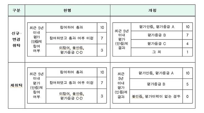 국공립 어린이집 위탁 평가·심사 기준 조정 내용 [보건복지부 제공. 재판매 및 DB 금지]