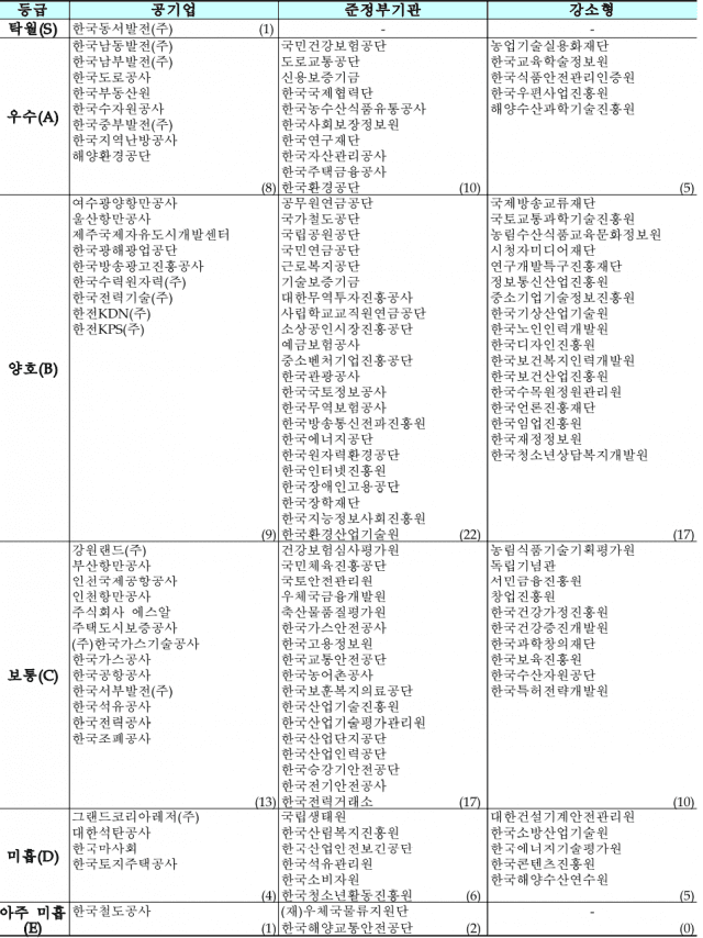 공공기관 130곳 2021년 경영평가 결과