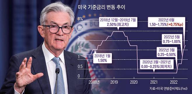 제롬 파월 미국연준 의장이6월 15일 FOMC 정례회의를마친 뒤기자회견을하고 있다. 사진 EPA연합