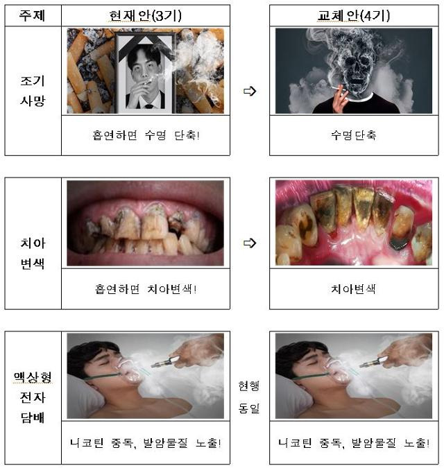 보건복지부가 20일 확정한 '4기 담뱃갑 경고 그림 및 문구'. 왼쪽은 현행 3기 그림, 문구이며 오른쪽은 12월 23일부터 바뀌는 4기 그림, 문구다. 보건복지부 제공