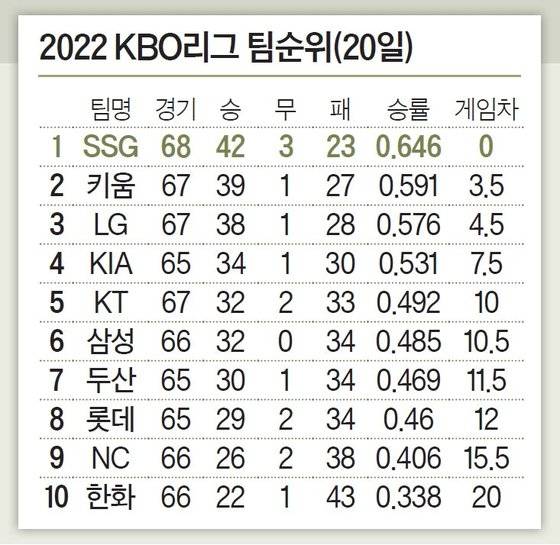 2022 KBO리그 팀순위(20일)
