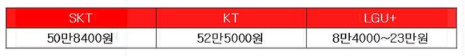 이동통신 3사가 지원하는 갤럭시A52s 공시지원금. SKT와 KT는 모든 요금제에 일괄 적용되고 LGU+는 요금제에 따라 공시지원금이 다르다.