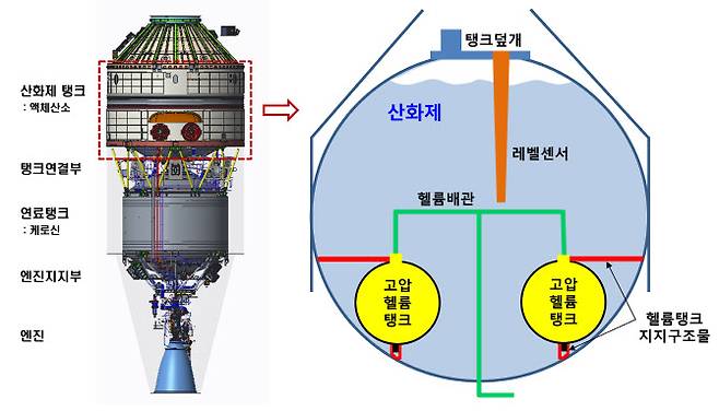 고압 헬륨탱크, 배관 배치도.(자료=한국항공우주연구원)