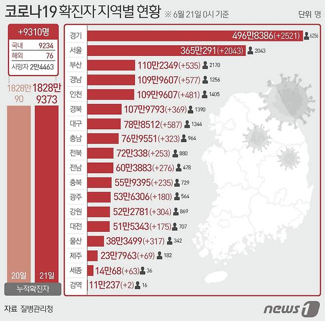 21일 질병관리청 중앙방역대책본부에 따르면 이날 0시 기준 국내 코로나19 누적 확진자는 9310명 증가한 1828만9373명으로 나타났다. 신규 확진자 9310명(해외유입 76명 포함)의 신고 지역은 서울 2043명(해외 3명), 부산 535명, 대구 587명(해외 3명), 인천 481명(해외 40명), 광주 180명(해외 2명), 대전 175명, 울산 317명(해외 2명), 세종 63명(해외 1명), 경기 2521명(해외 2명), 강원 304명(해외 1명), 충북 235명(해외 4명), 충남 323명(해외 1명), 전북 253명(해외 4명), 전남 276명, 경북 369명(해외 5명), 경남 577명(해외 4명), 제주 69명(해외 2명), 검역 과정 2명이다. © News1 윤주희 디자이너