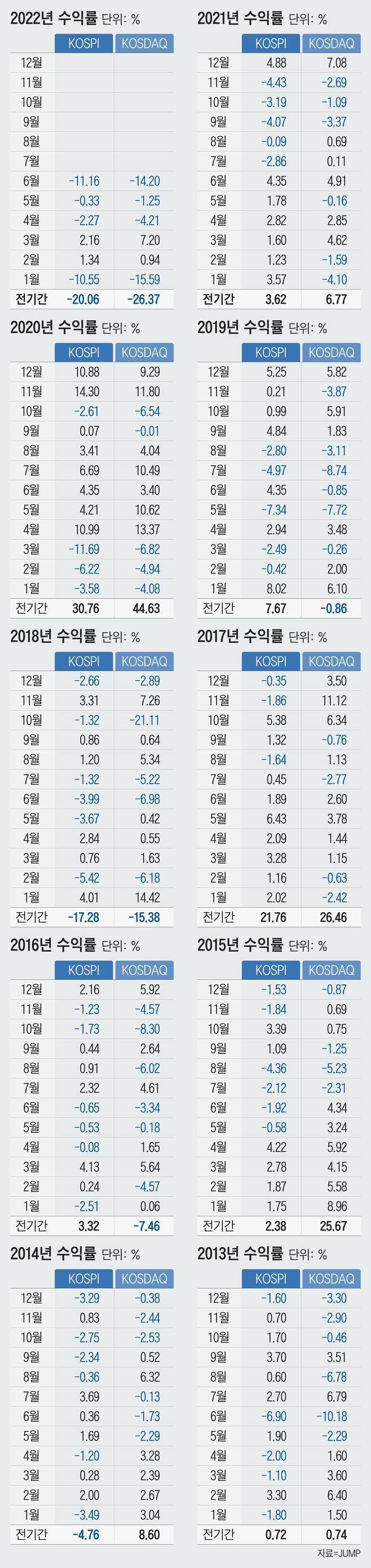 한국의 개인 투자자들은 최근 10년래 가장 잔인한 6월을 보내고 있다. 이달 코스피는 20일까지 11% 하락해 10년래 최악 성과를 보이고 있다. 코스닥은 -14%로, 지난 2018년 10월 이후 최저다./JUMP