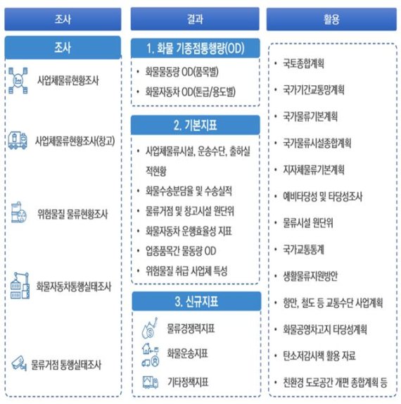 전국화물통행실태조사 개요