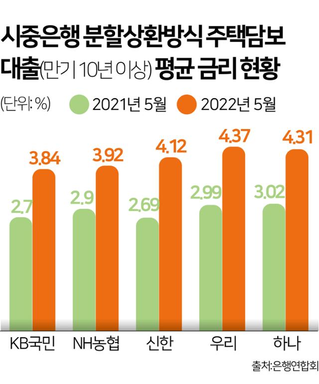 시중은행 분할상환방식 주택담보대출(만기 10년 이상) 평균금리현황. 그래픽=김문중 기자