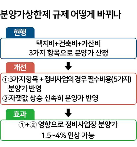 시각물_분양가상한제 규제 어떻게 바뀌나