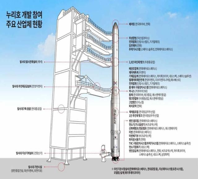 누리호 개발에 참여한 기업들