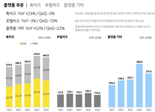 카카오가 발표한 지난해 1분기부터 2022년 1분기까지 플랫폼 사업부문 매출의 모습. [사진=카카오 IR자료 갈무리]