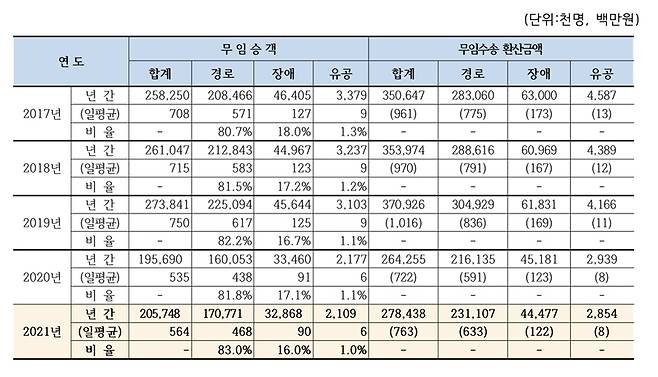 ▲ 서울교통공사는 2월3일 '서울 지하철 코로나 전보다 승객 ¼수입 4,800억 감소… 2년째 '눈물`'이란 보도자료를 발표했다. 공사는 작년 한 해 지하철 1~8호선 전체 무임수송 인원은 2억 574만 명(전년대비 +1006만 명)으로 전체 승차인원 중 비율은 15.9%이며, 해당 수송을 운임으로 환산하면 약 2784억 원에 달한다고 밝혔다. 사진=서울교통공사