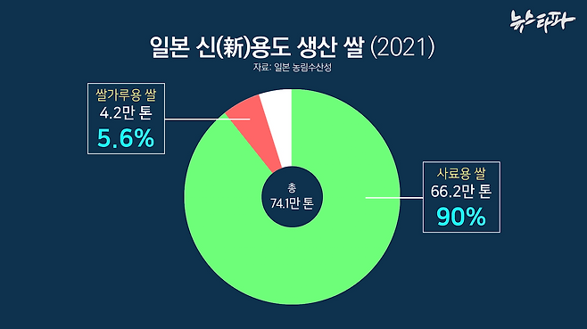 ▶쌀을 밥쌀 외에 다른 용도로 이용하는 방안은 일본에서 이미 2009년부터 시행됐다. 우리나라는 밀가루 대체를 주요 목표로 삼고 있지만 일본의 경우 사료용 쌀로 사용하는 것이 압도적으로 많다. 수입에 의존하는 사료용 곡물을 대체한 것이다.&nbsp;