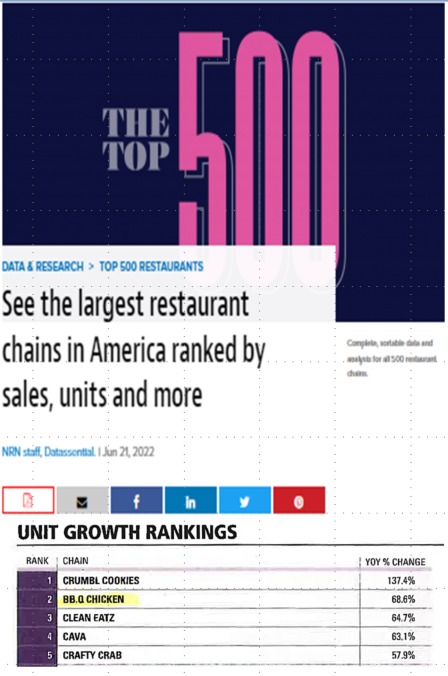 네이션스 레스토랑 뉴스가 발표한 미국 내 가장 빠르게 선장하는 외식 브랜드 2위에 BBQ치킨이 선정됐다.(BBQ 제공) © 뉴스1