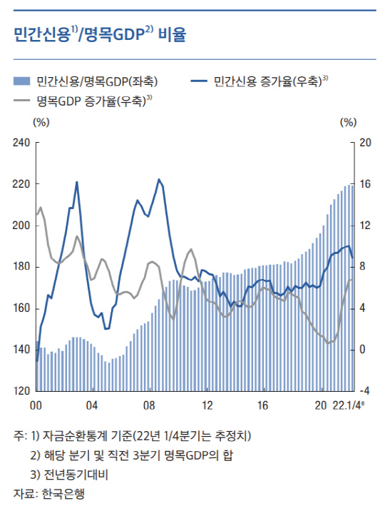 22일 한국은행이 발표한 '금융안정 보고서' 중 민간신용/명목 GDP 비율. 자료=한국은행 제공