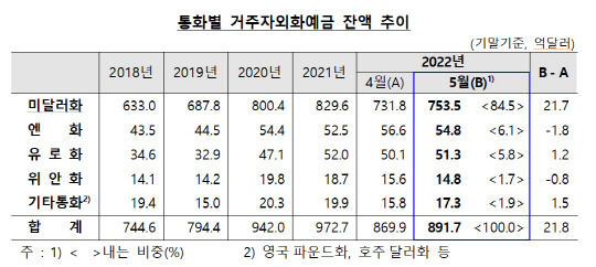 수출입 기업의 외화예금 증가로 지난달 우리나라 거주자 외화예금이 3개월만에 늘었다. 한국은행 제공