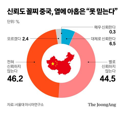 지난해 12월 중앙일보와 서울대 아시아연구소가 한국리서치에 의뢰해 실시한 여론조사(18세 이상 1031명 조사)의 결과.