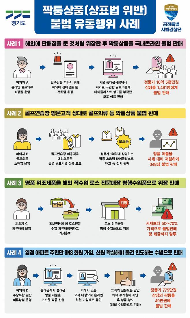 의류매장이나 골프연습장 등에서 해외명품 브랜드를 위조한 ‘짝퉁’ 제품을 팔아온 판매업자들이 적발됐다. / 사진제공=경기도 특사경