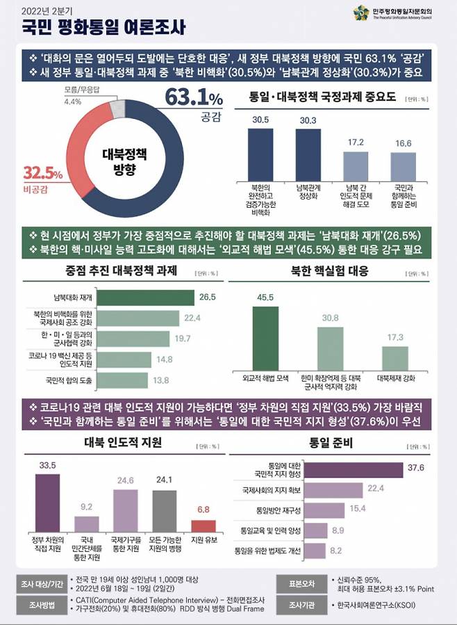 국민 26.5%가 윤석열 정부 대북정책 당면과제 1순위로 남북 대화 재개를 꼽았다는 여론조사 결과가 나왔다. /인포그래픽=민주평화통일자문회의