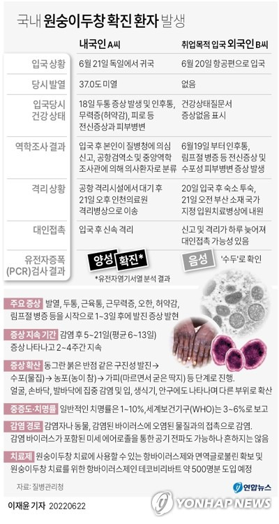 [그래픽] 국내 원숭이두창 확진 환자 발생 (서울=연합뉴스) 이재윤 기자 yoon2@yna.co.kr
    트위터 @yonhap_graphics  페이스북 tuney.kr/LeYN1