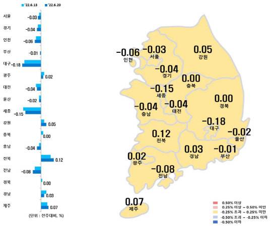 23일 한국부동산원의 '6월 셋째주 주간 아파트가격 동향'에 따르면 전국 주간 아파트 매매가격은 0.03% 하락해 지난주 0.02%에 비해 하락폭이 커졌다. 세종(-0.17%→-0.15%)과 수도권(-0.03%→-0.04%), 5대광역시(-0.04%→-0.05%)에서 하락세가 뚜렷했다. 시도별 아파트 매매가격지수 변동률. <한국부동산원>