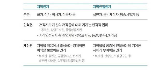 저작권자와 저작인접권자의 차이, 출처=NFT 거래 시 유의해야 할 저작권 안내서