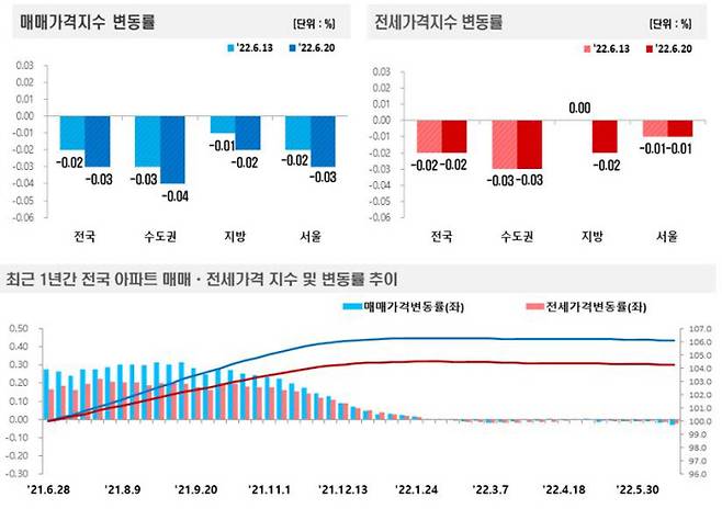 한국부동산원 제공