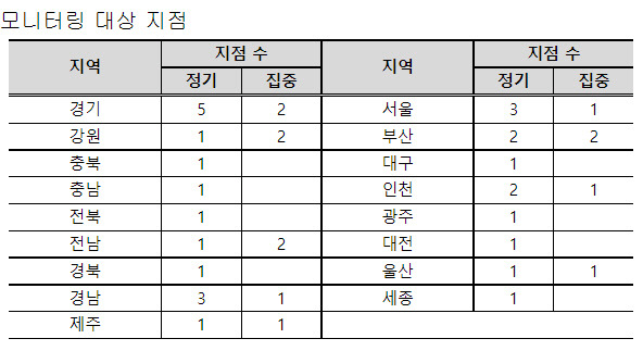 조사 대상 하수처리장. 식약처 제공