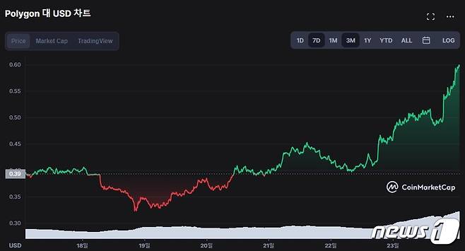 24일 코인마켓캡에 나타난 폴리곤 차트. © 뉴스1(코인마켓캡 캡처)