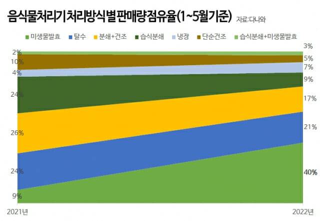 음식물처리기 처리 방식별 판매 점유율(자료=다나와 리서치)