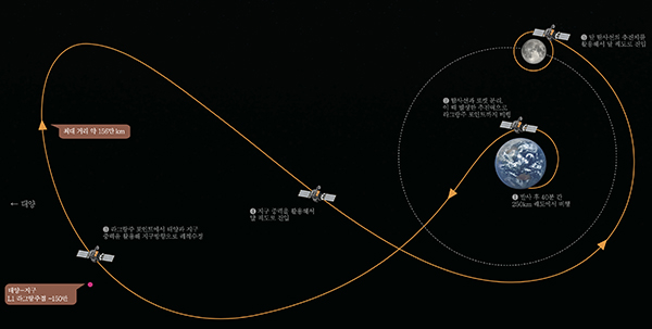 올해 8월 발사예정인 우리나라 최초 달 탐사선 ‘다누리’의 전이궤적 및 달 궤도 진입과정. (사진=과학기술정보통신부)