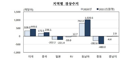 지역별 경상수지 [사진=한국은행]
