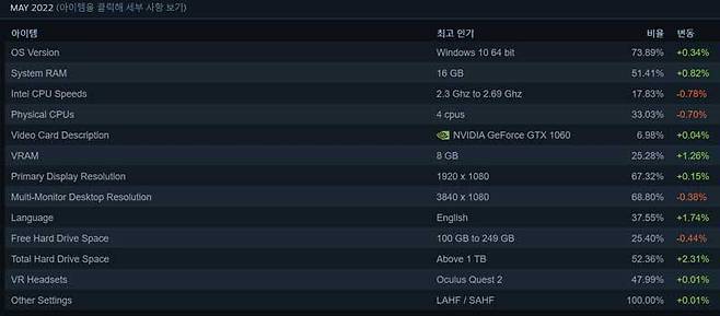 2022년 5월 기준, 스팀 이용자들이 가장 많이 이용하는 PC 시스템의 구성 (출처=스팀)