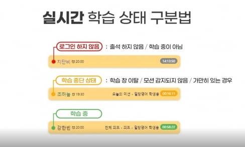 아이헤이트플라잉버그스는 원격으로 학생을 관리하는 데 AI를 활용한다. 학생의 키보드, 마우스 등 움직임을 AI가 파악해 학생의 집중 상태를 원격 선생님에게 전달한다. 아이헤이트플라잉버그스 제공