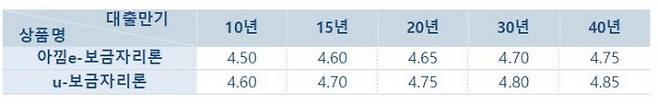 보금자리론 금리(2022년 7월 1일 기준, 단위 : %)