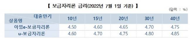 [자료 제공 = 주택금융공사]