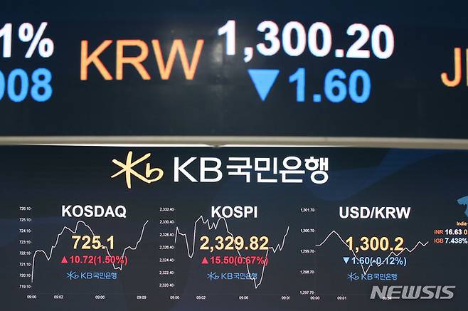 [서울=뉴시스] 권창회 기자 =  원·달러 환율이 전 거래일(1301.8원)보다 1.8원 하락한 1300.0원에 개장한 24일 오전 서울 여의도 KB국민은행 딜링룸 전광판에 지수가 표시되고 있다. 코스피는 전 거래일(2314.32)보다 12.79포인트(0.55%) 오른 2327.11, 코스닥 지수가 전 거래일(714.38)보다 5.09포인트(0.71%) 상승한 719.47에 출발했다. 2022.06.24. kch0523@newsis.com