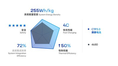 CTP 3.0 Qilin 배터리 vs. 4680