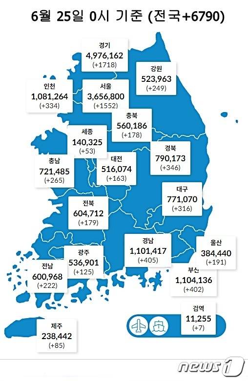 25일 0시 기준 대구 316명을 비롯해 전국에서 6790명의 코로나19 신규 확진자가 발생했다. (질병관리청 제공) ©뉴스1 DB