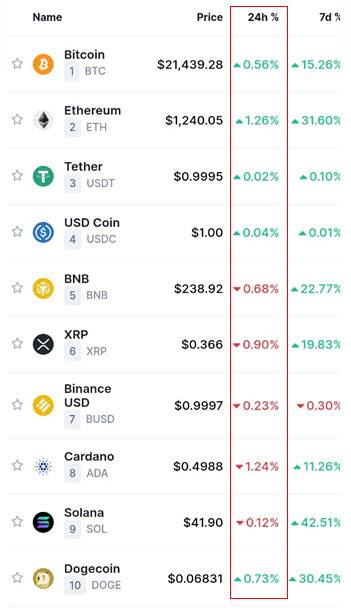 비트코인 시세는 26일 현재(오전 7시 기준) 전날보다 0.56% 상승해 2만1439달러를 기록했다. 지난 23일 2만달러대를 회복한 이후 4일째 소폭 상승하거나 비슷한 수준이다. (사진=코인마켓캡)