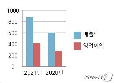 메가커피 2021년·2020년 실적.(단위: 억원) © 뉴스1 신민경 기자