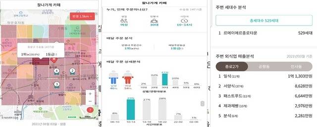 손 대표는 급격하게 배달시장이 커지면서 깃발을 어디에 꽂아야 할지 고민하고 있을 때 KT '잘나가게'가 숙제를 완벽하게 해결해줬다고 평가했다. 사진은 '잘나가게' 서비스 화면 및 제공 정보. /KT 제공
