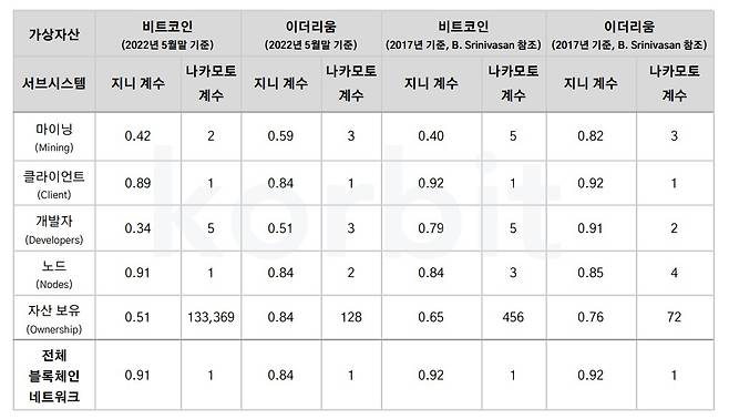 비트코인과 이더리움 탈중앙화 분석결과 [자료=코빗리서치]