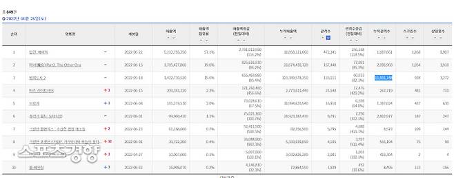 영화 ‘범죄도시2’가 누적 관객수 1,200만을 눈앞에 두고 있다. | 한국영화진흥위원회 영화관 입장권 통합전산망