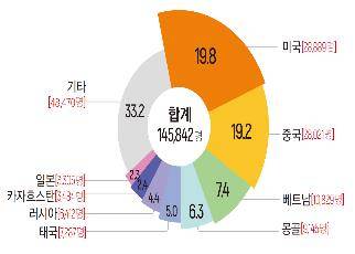 2021년 주요 국적별 외국인 환자 비중 (단위 %) [보건복지부 제공. 재판매 및 DB 금지]