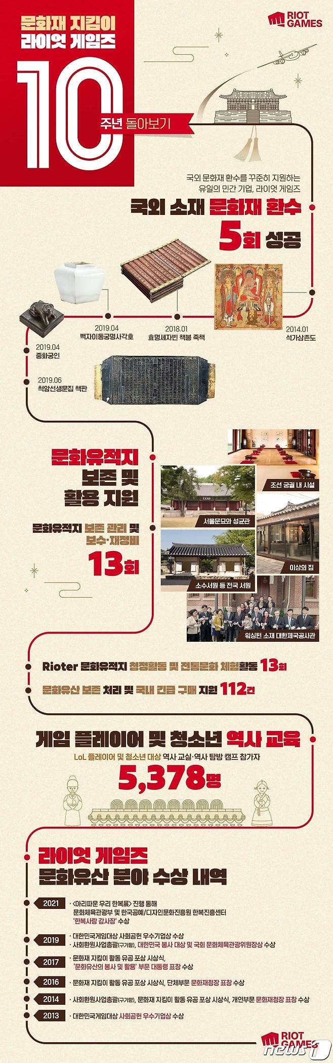 라이엇게임즈 '한국 문화유산 보호 및 지원' 10주년 돌아보기 인포그래픽(라이엇게임즈 제공)© 뉴스1